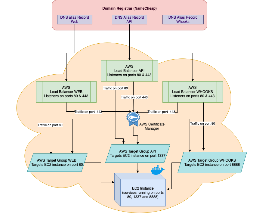 AWS network diagram